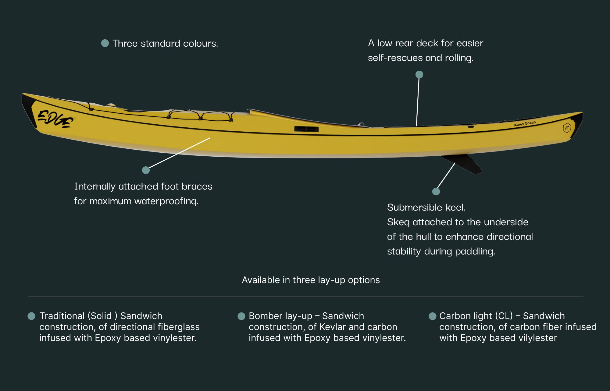 Alnes Ocean kayak feature diagram, detail view